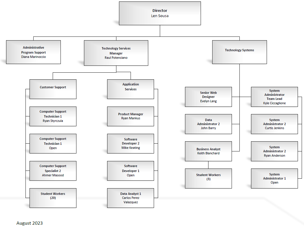 SAIT organization chart